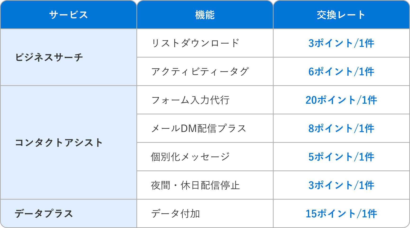 各種サービスのポイント